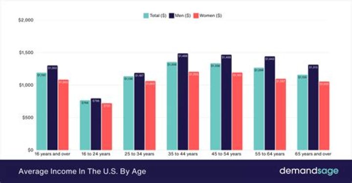 What is the average monthly income in Romania?