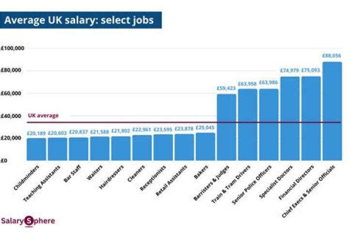 What is the average salary for being an actress?