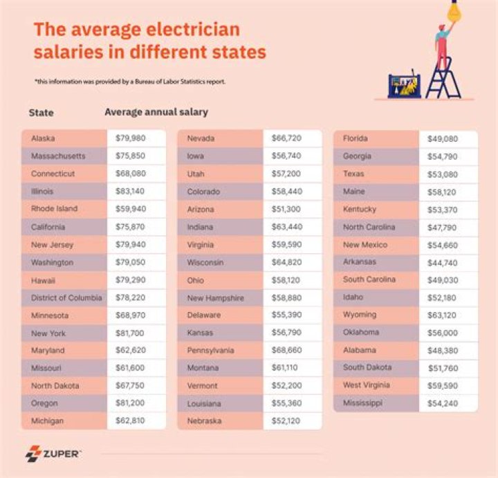 What is the average salary of a apprentice electrician?