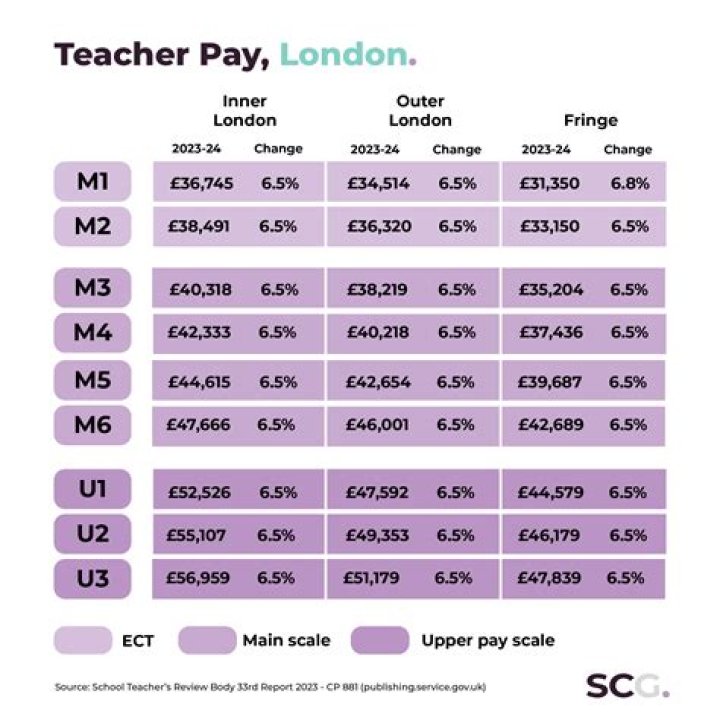 What is the average salary of a teacher?
