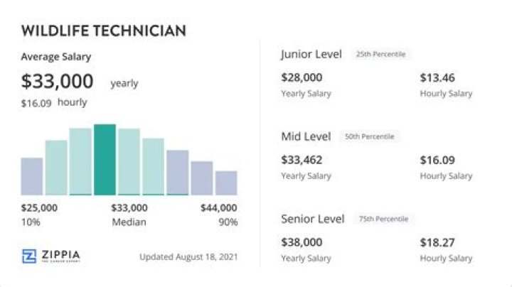 What is the average salary of a wildlife technician?