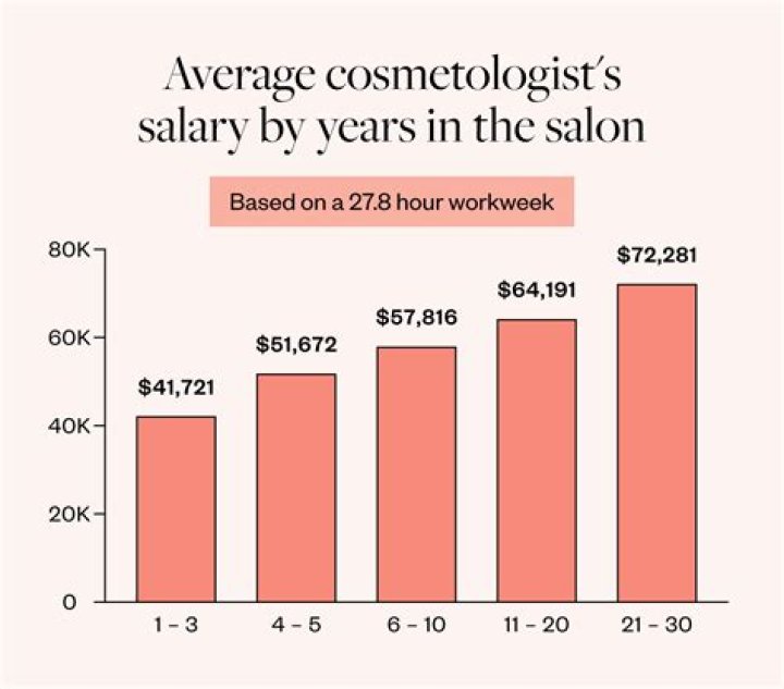 What is the average yearly income for a hairstylist?