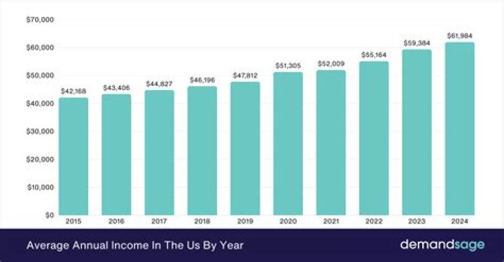 What is the average yearly income in Sweden?