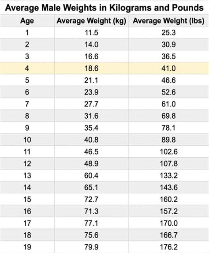 What is the average yearly weight gain during early childhood?