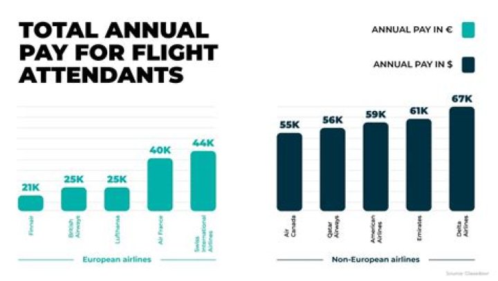 What is the beginning salary for a flight attendant?