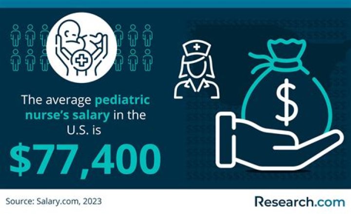 What is the beginning salary for a Pediatric Nurse?