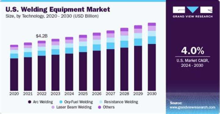 What is the demand for welders in 2020?