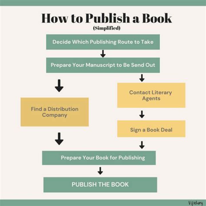 What is the first step in publishing a website?
