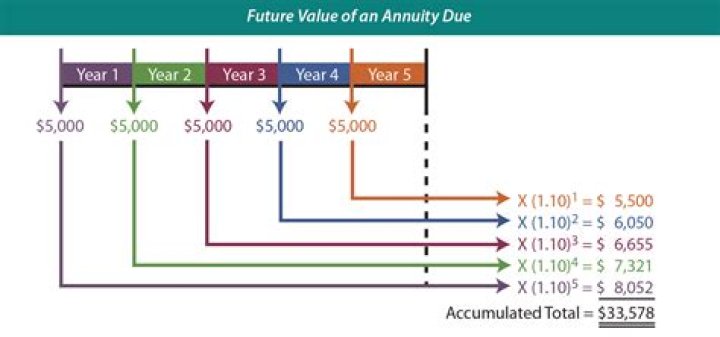 What is the future value of an annuity due that pays?