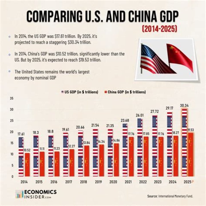 What is the GDP per capita in the US vs China?