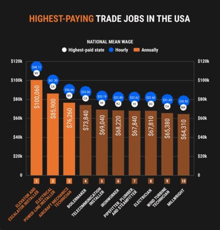What is the highest paying job at Facebook?