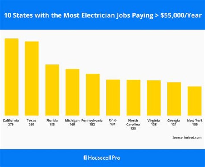 What is the lowest paid electrician?