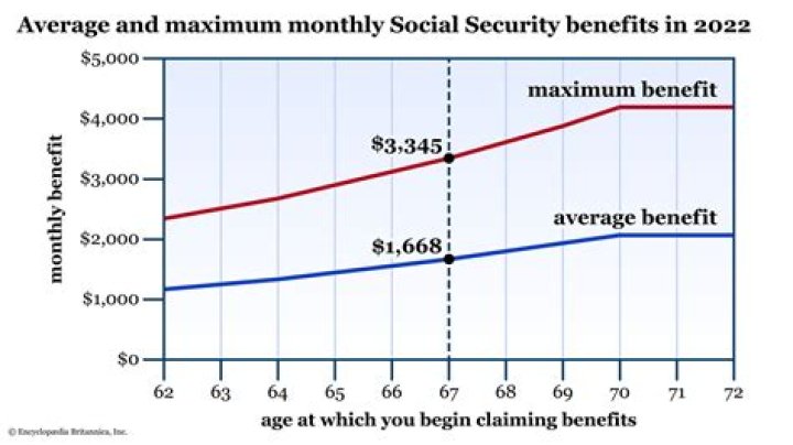 What is the maximum Social Security benefit at age 60?