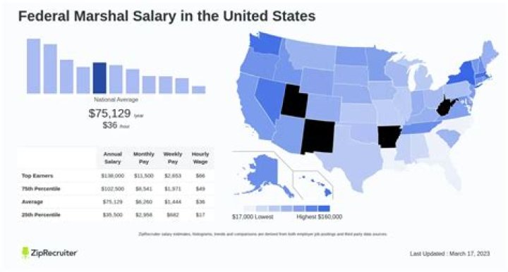 What is the monthly salary of air marshal?