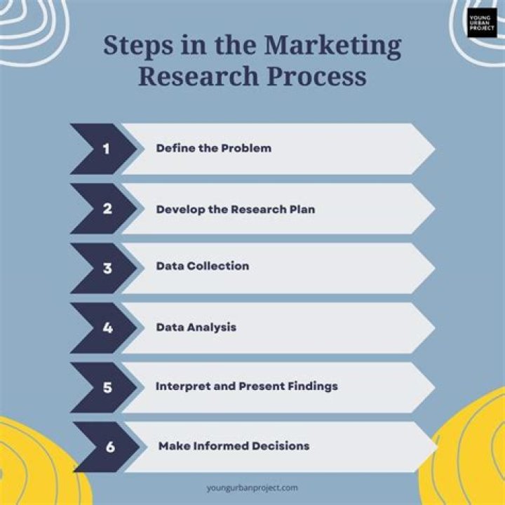 What is the need of marketing research?