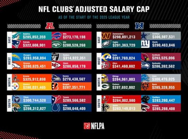 What is the NFL salary cap 2021?