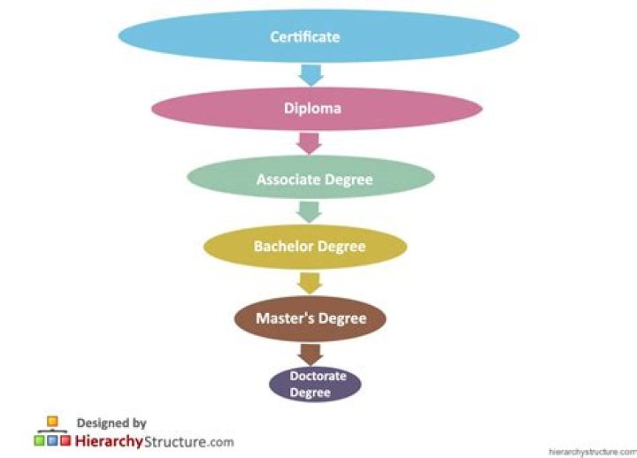 What is the order of college degrees?
