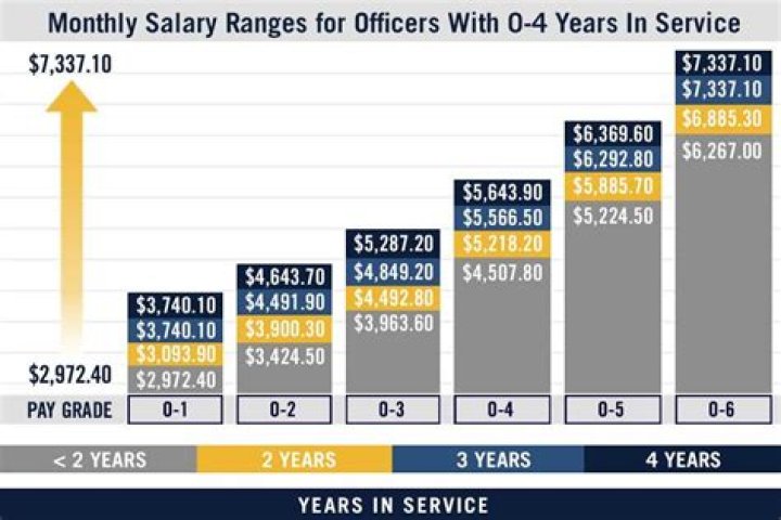What is the salary for army officer?