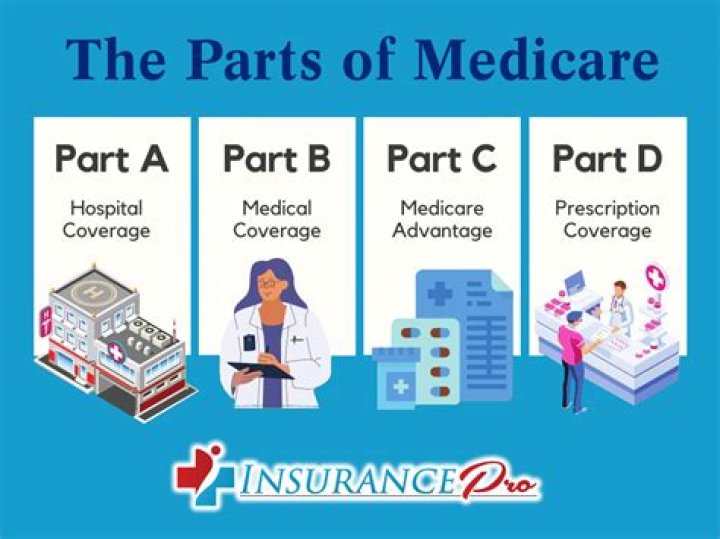 What parts of Medicare are automatic?