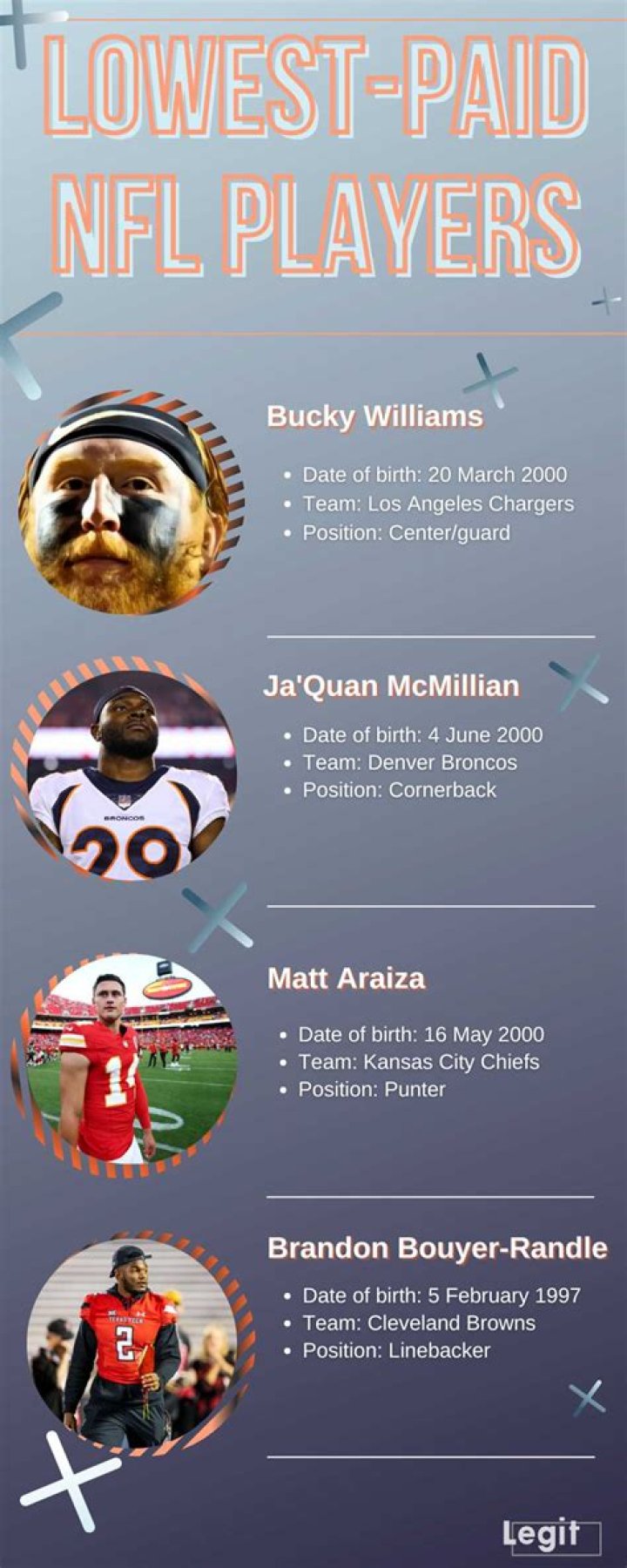 What position is the lowest paid in NFL?