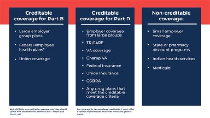 What qualifies as creditable coverage for Medicare?