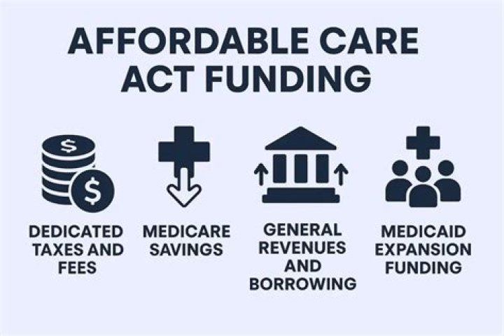 What taxes were included in the Affordable Care Act?