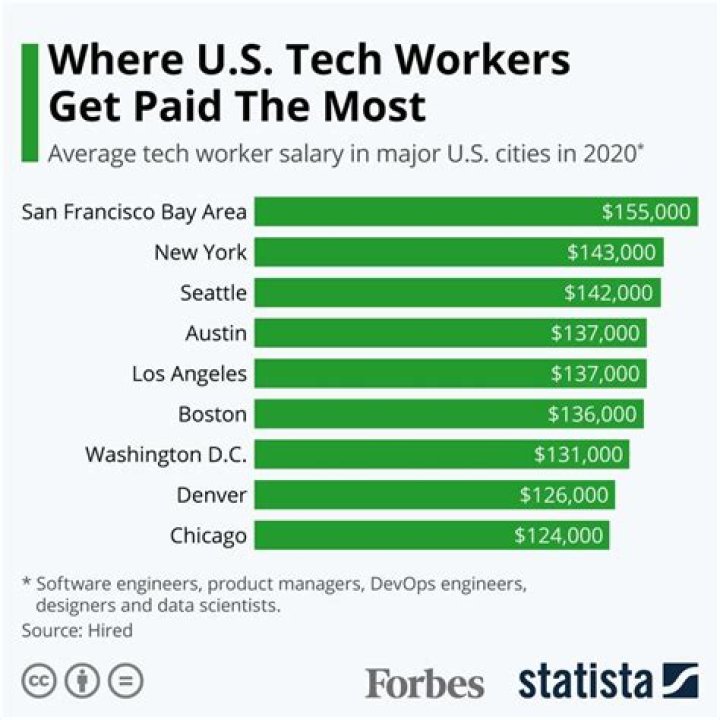 What technicians get paid the most?