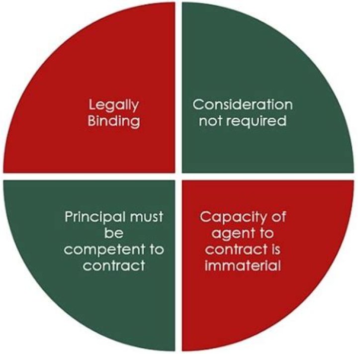 What type of agency is the one that is the most common between brokers and their affiliated licensees?