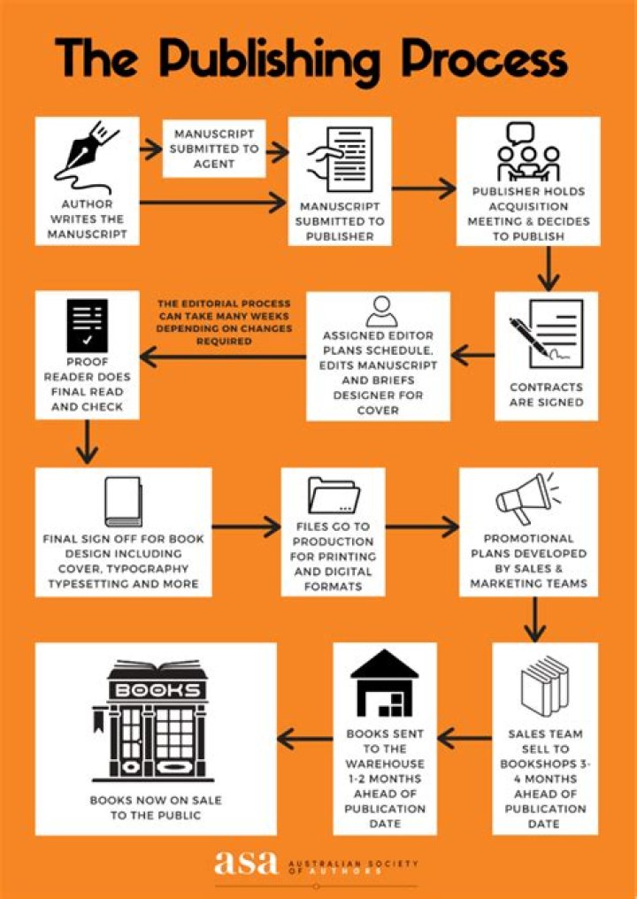 What types of work does a publishing company do?