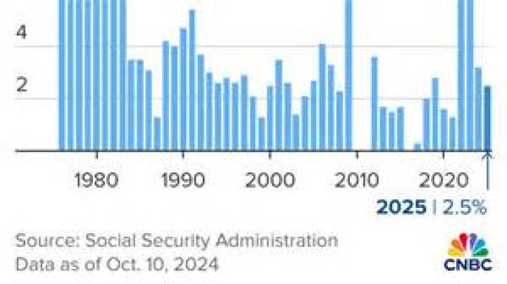 What was the average Social Security check in 1990?