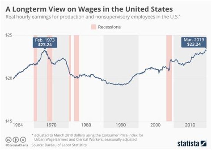 What was the average wage in 1955?