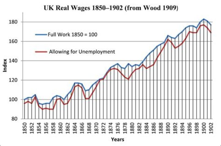 What were wages in 1910?