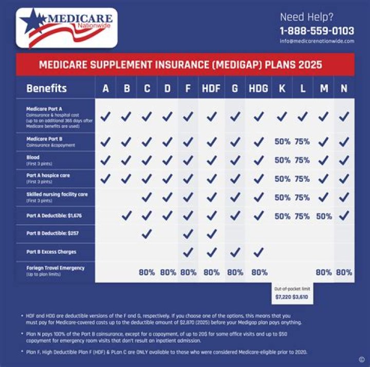 When patients have Medicare and Blue Shield which insurance plan would be primary?