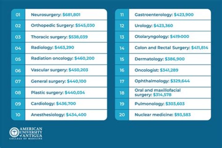 Which country pays highest salary for anesthesiologist?