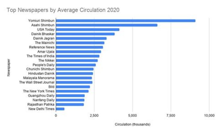 Which English newspaper is the largest selling newspaper in the world?