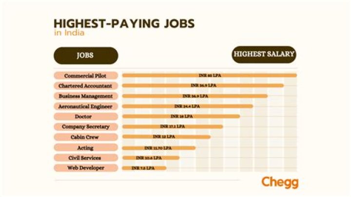 Which job has highest salary in SA?