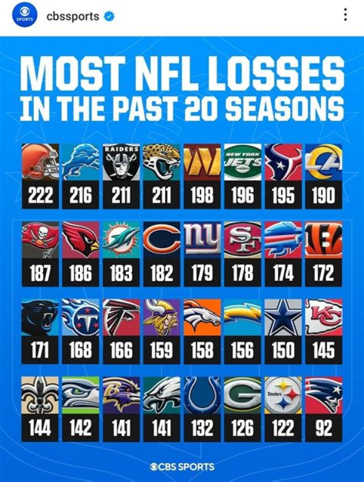 Which NFL team has highest salary cap?