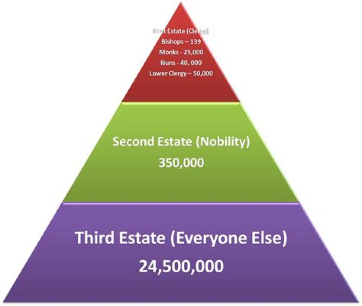Which of the 3 estates was the largest?