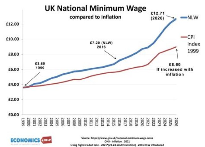 Who brought in minimum wage UK?