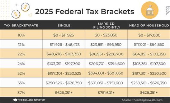 Who created the tax brackets?