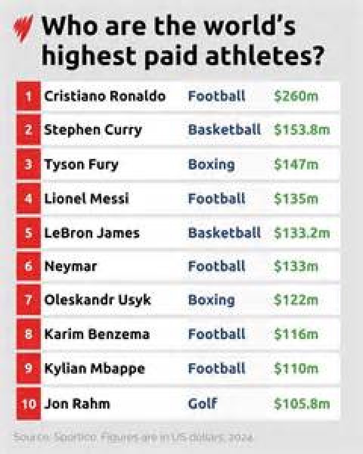 Who is the highest paid Cardinal?