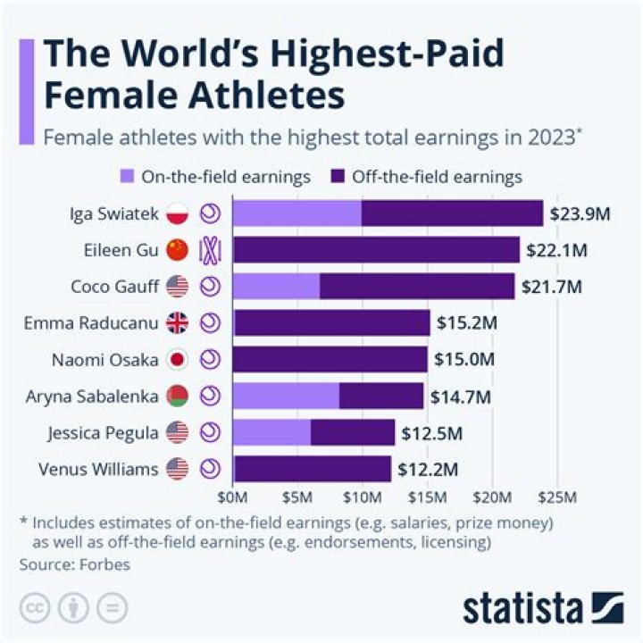 Who is the highest paid female NBA player?