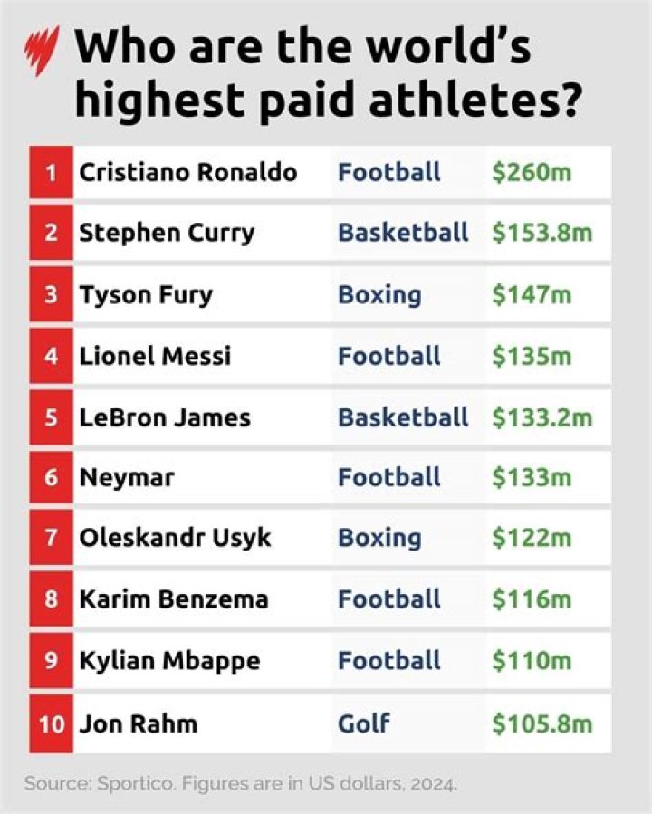 Who is the highest paid kicker in the NFL history?
