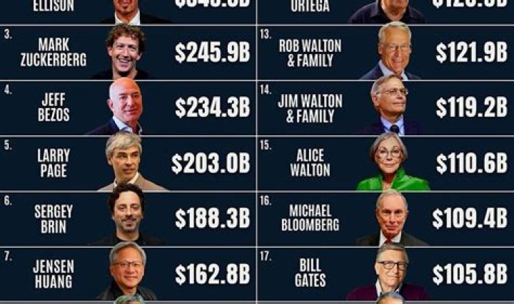 Who is the richest person in the world right now?