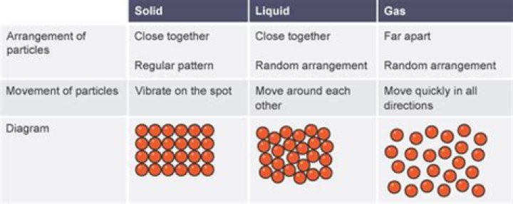 Why are liquid particles close together?