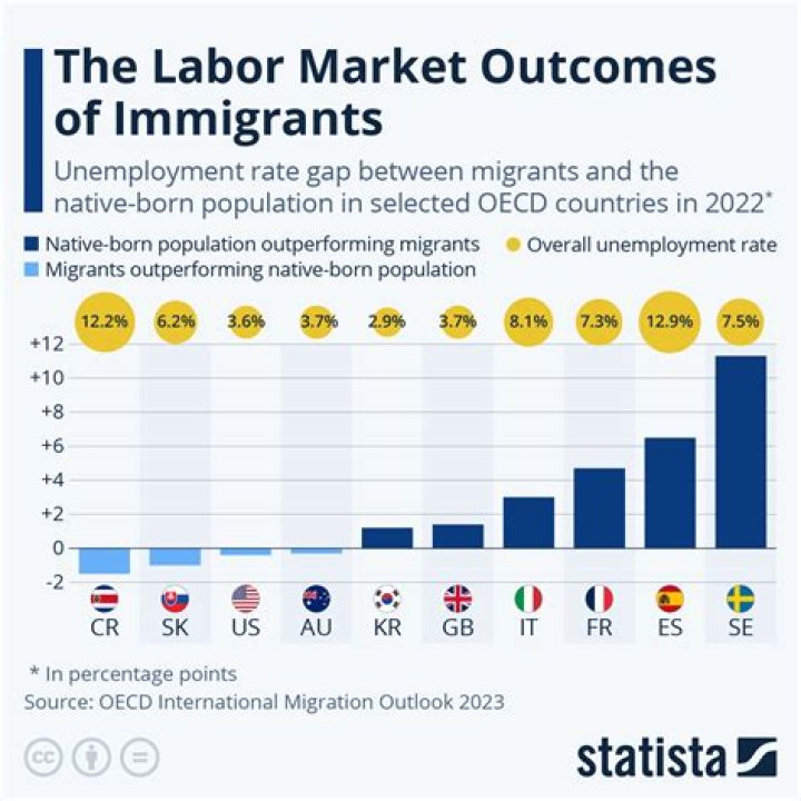 Why do migrants earn less?