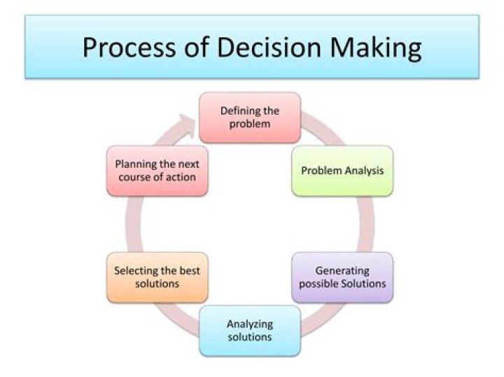 Why is the principle of anticipation is important for making decision in real estate?