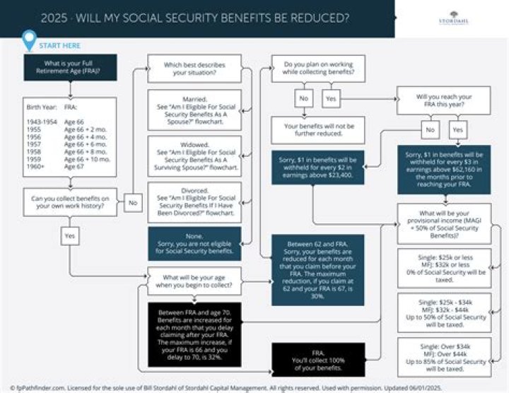 Will my Social Security be cut if I get married?